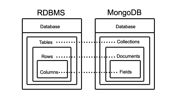 What is mongoDB | Working and Advantages | Scope & Career