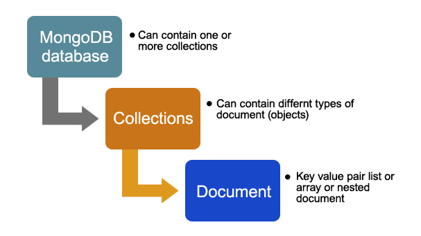 what-is-mongodb-working-and-advantages-scope-career