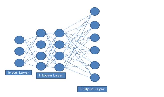 Multilayer feed-forward network