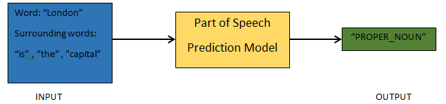 NLP in Python 6