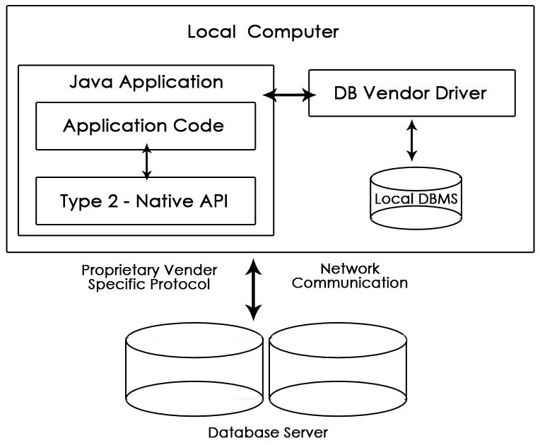 JDBC Architecture Interfaces Types Components Architecture