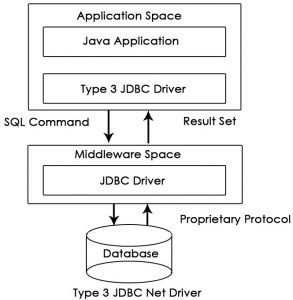 JDBC Architecture | Interfaces | Types | Components | Architecture