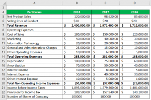 Operating Income Formula | Calculator (Excel template)