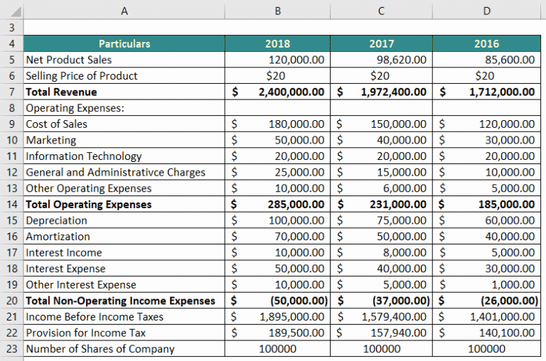 Operating Income Formula | Calculator (Excel Template)