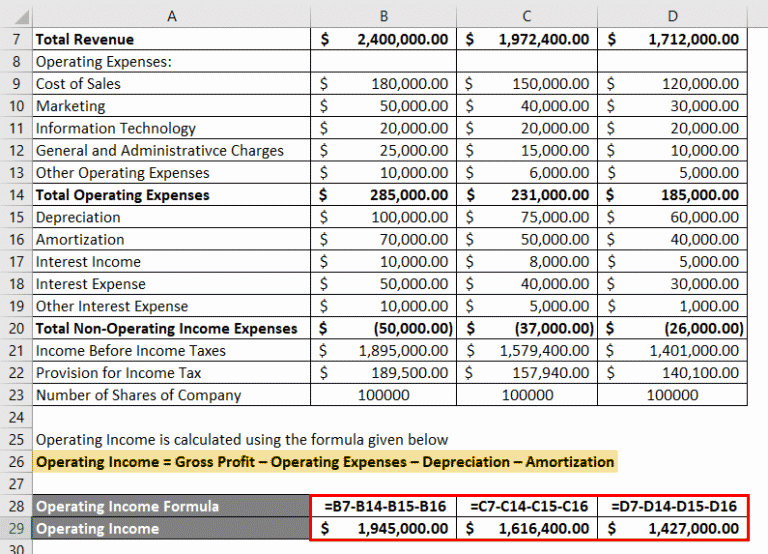 Operating Income Formula | Calculator (Excel Template)