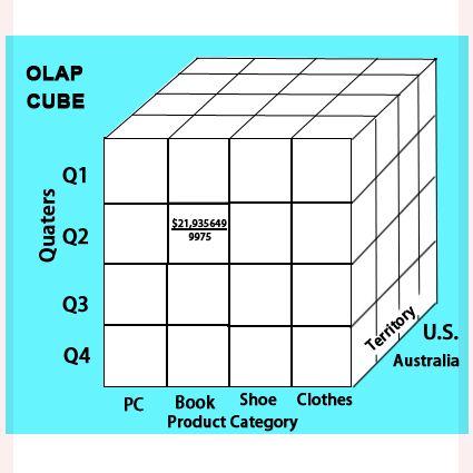 Online Analytical Processing - OLAP