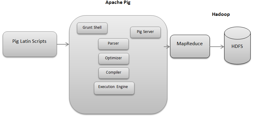 Detailed understanding. Apache Pig.