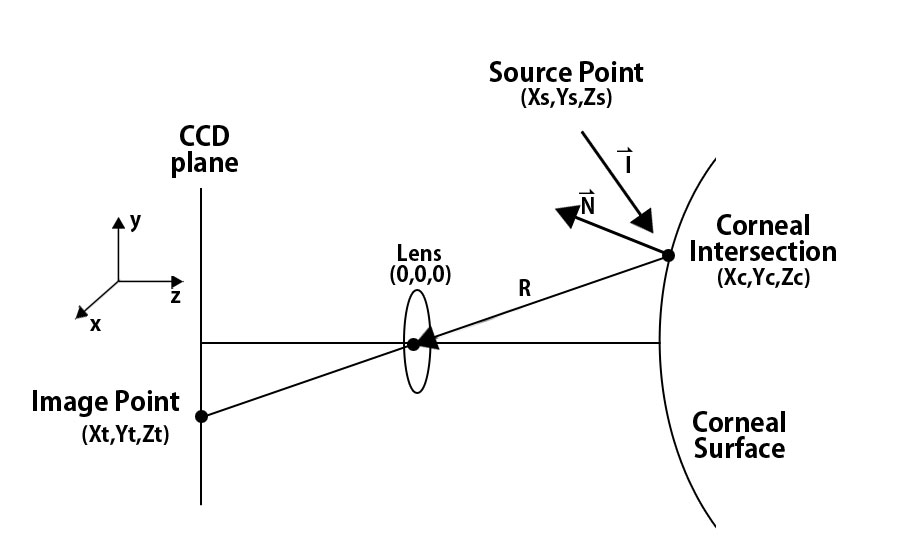 Illustration of basic ray tracing.