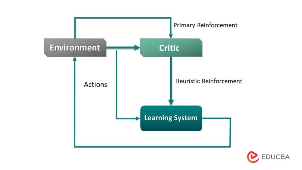 Reinforcement Learning