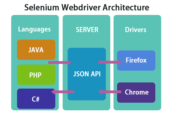 Selenium Webdriver Architecture