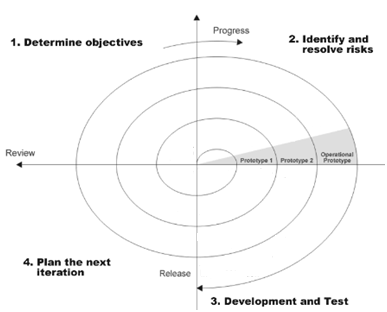 Spiral Model 1