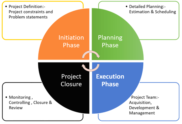 Technical Skills For Project Manager Project Life Cycle Technical 