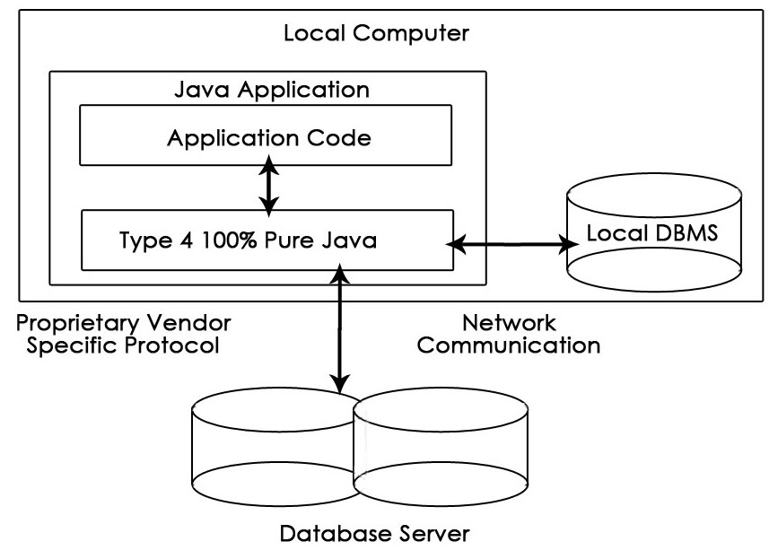 JDBC Architecture | Interfaces | Types | Components | Architecture