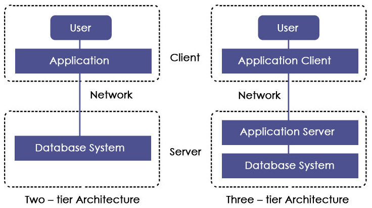 two -Three – tier Architecture