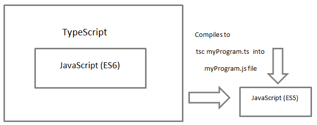 myProgram.ts into a myProgram.js JavaScript file.