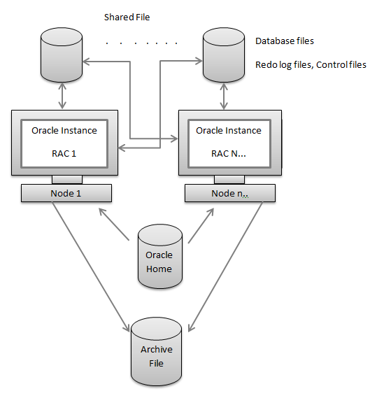 Oracle RAC Architecture