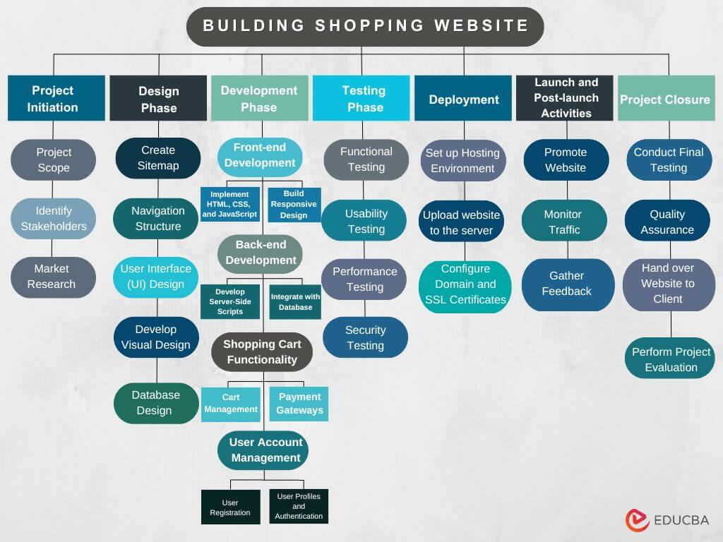 Work Breakdown Structure