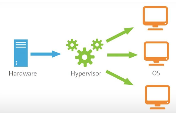 What is Hypervisor? | Comprehensive Understanding of Hypervisor