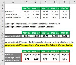 capital asset turnover formula