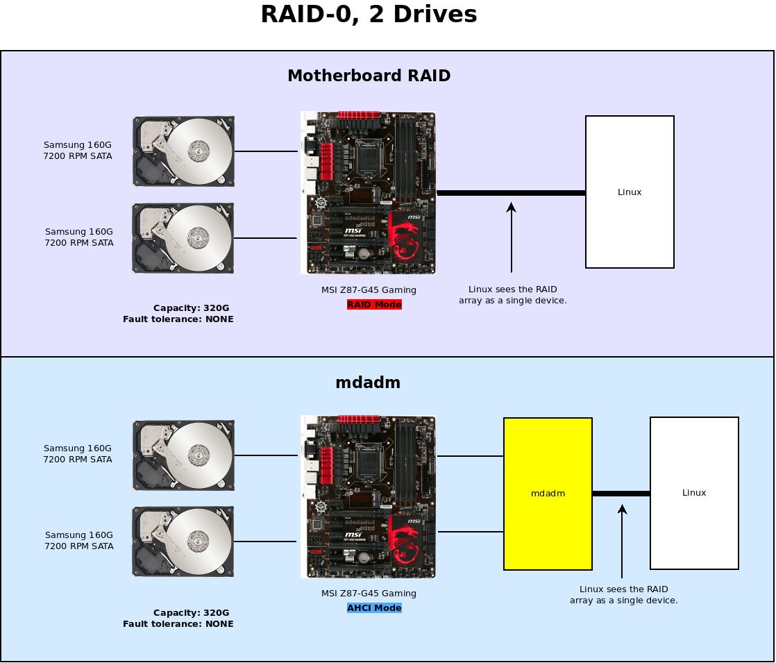 Working with RAID