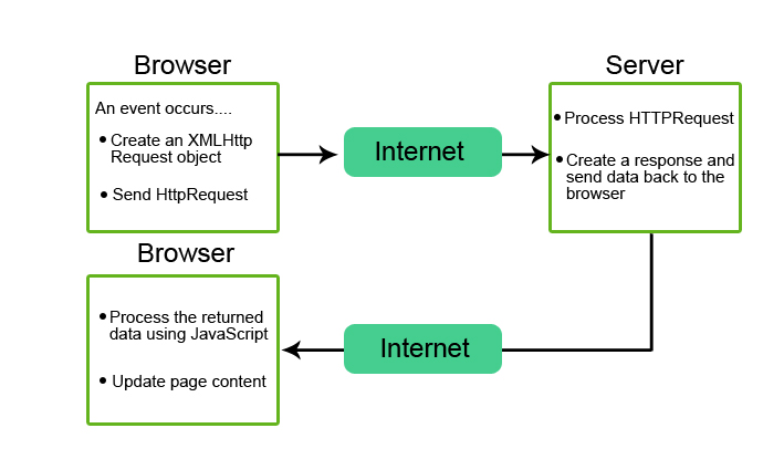 Ajax Javascript