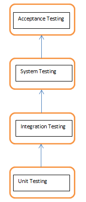 levels of testing