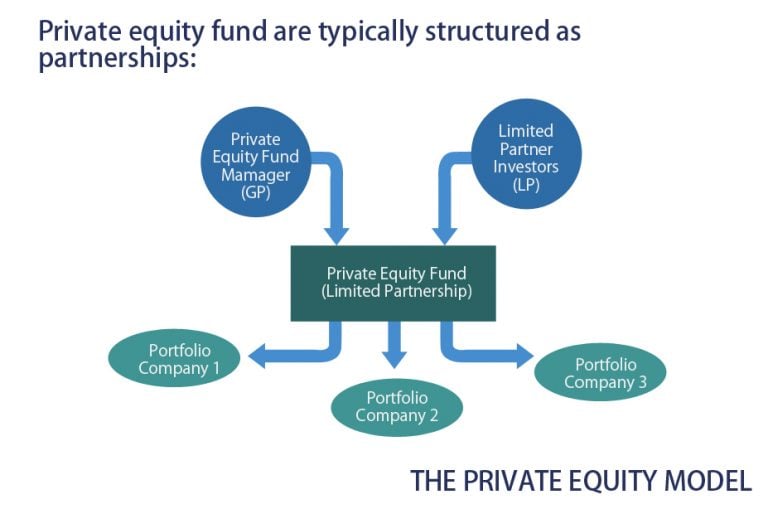 Career In Private Equity | Education And Jobs | Salary | Outlooks