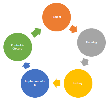 what project management methodology requires the team to complete