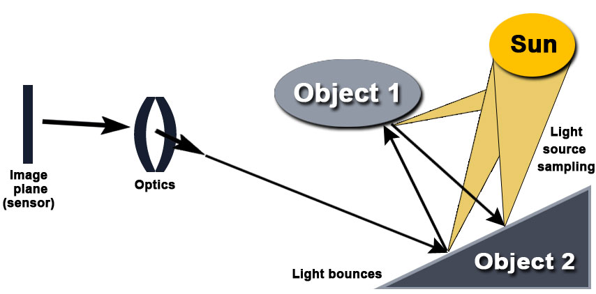 Illustration of basic ray tracing.