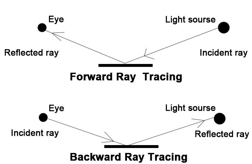 An Overview of the Ray-Tracing Rendering Technique