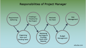 Responsibilities Of Project Manager 300x168 