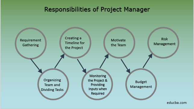 Roles And Responsibilities Of Assistant Project Manager