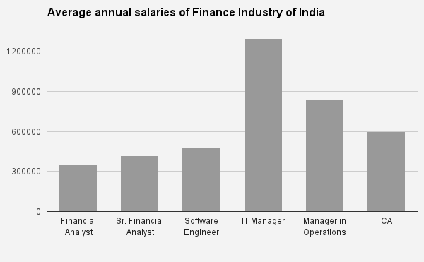 various posts in Finance