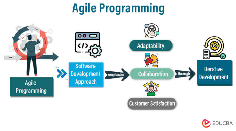 Agile Programming: Solutions for Modern Software Challenges