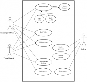 UML Use Case Diagram | Guidelines on Use Case Diagram