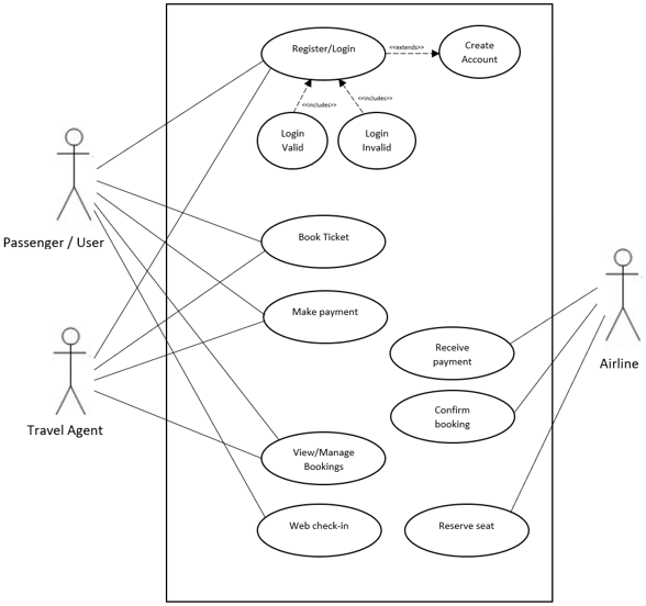 UML Use Case Diagrams: Tips