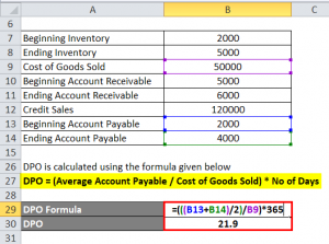 Cash Conversion Cycle Formula | Calculator (Excel Template)