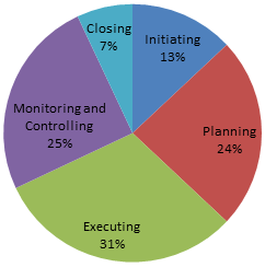 Closing the project