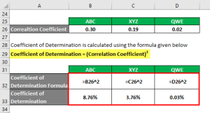 Coefficient Of Determination Formula | Calculation With Excel Template