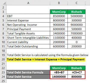 Coverage Ratio Formula 