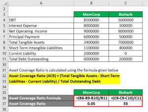 Coverage Ratio Formula | How To Calculate Coverage Ratio?