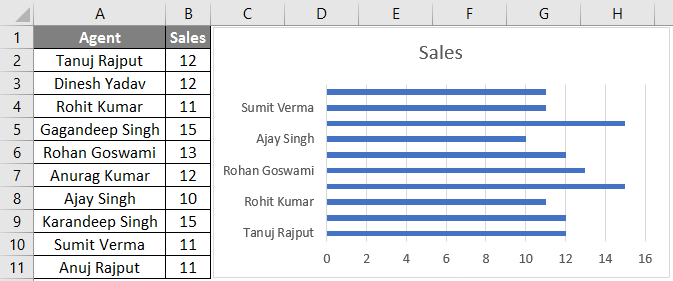 Create a chart for sales data Example 2.4
