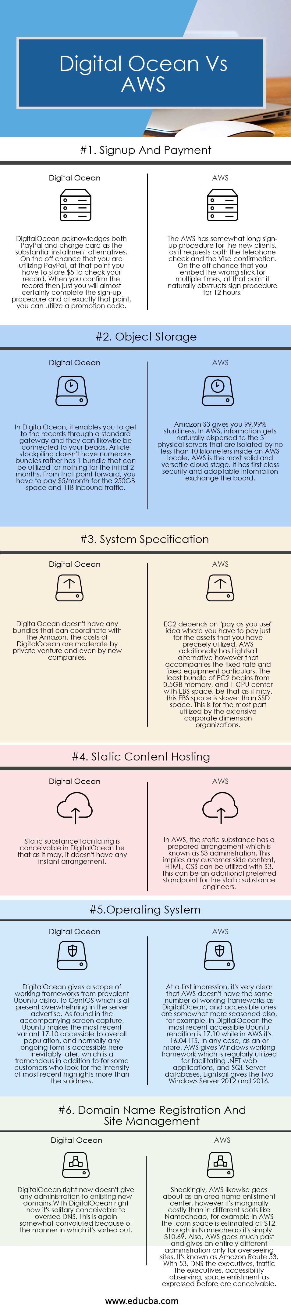 Digital Ocean Vs AWS info