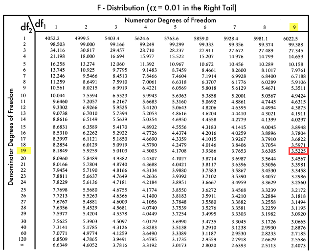 calculator f statistic multiple regression