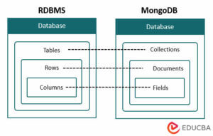 What Is MongoDB | Working, Uses & Advantages | Scope & Career Growth