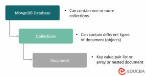 What Is MongoDB | Working, Uses & Advantages | Scope & Career Growth