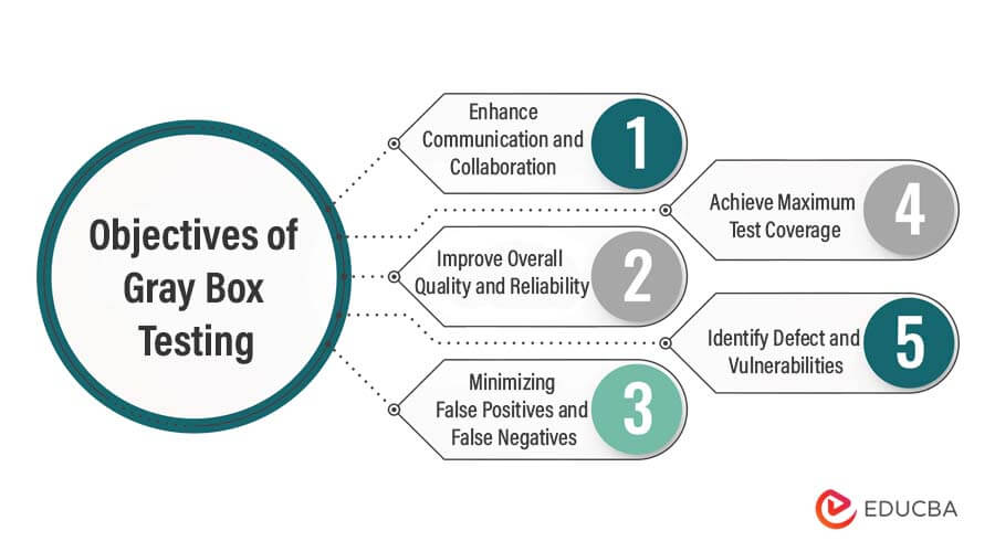 Objectives of Gray Box Testing