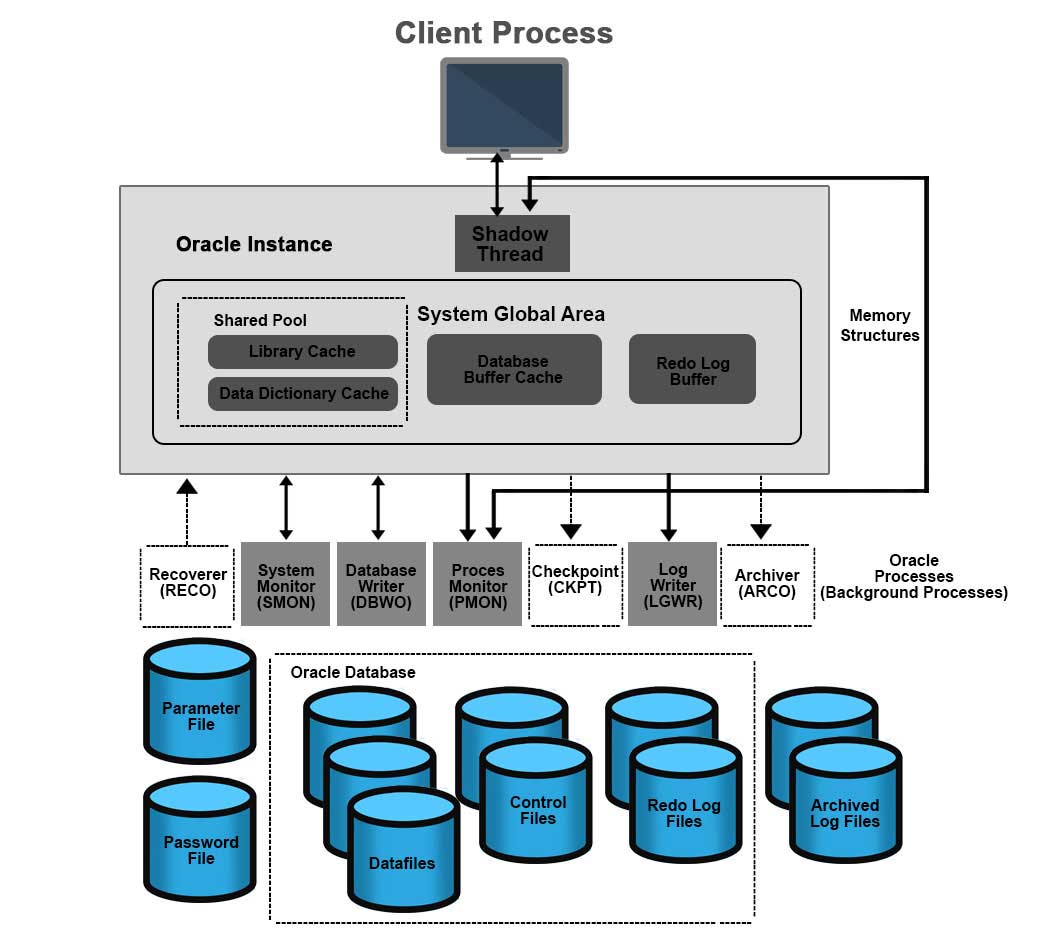 oracle database architecture