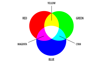 The RGB Color Model - IONOS