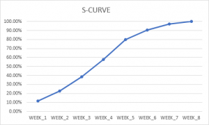 S CURVE in Excel | How to Create S CURVE Graph in Excel?